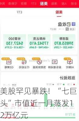 美股罕见暴跌！“七巨头”市值近一月蒸发12万亿元