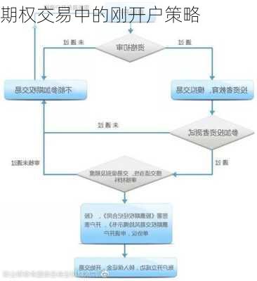 期权交易中的刚开户策略