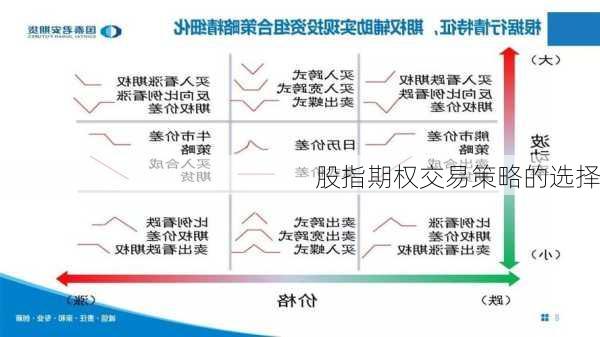 股指期权交易策略的选择