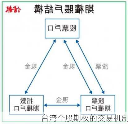 台湾个股期权的交易机制