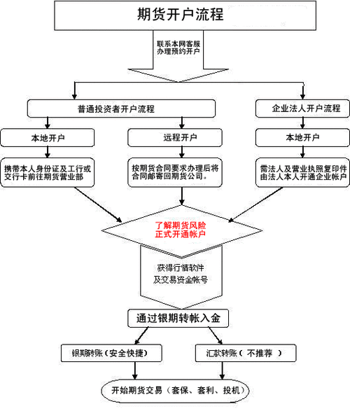 如何运用期货投资技术