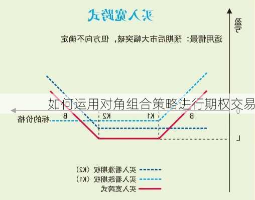 如何运用对角组合策略进行期权交易