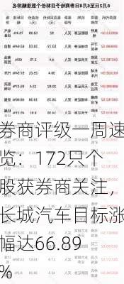 券商评级一周速览：172只个股获券商关注，长城汽车目标涨幅达66.89%