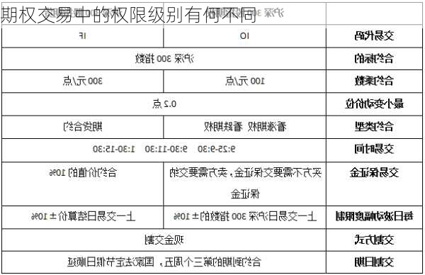 期权交易中的权限级别有何不同