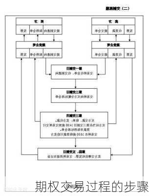 期权交易过程的步骤