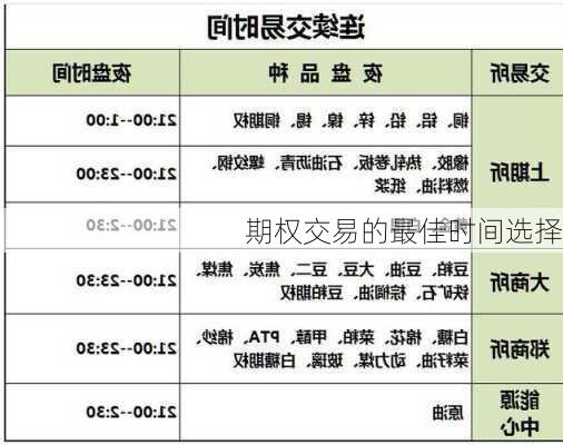 期权交易的最佳时间选择