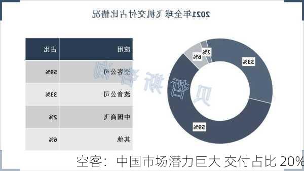 空客：中国市场潜力巨大 交付占比 20%