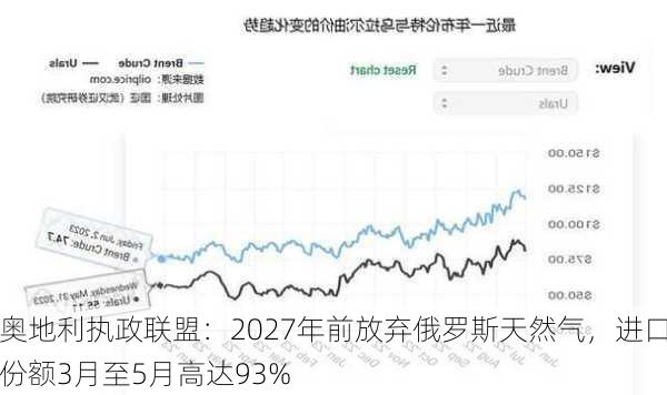 奥地利执政联盟：2027年前放弃俄罗斯天然气，进口份额3月至5月高达93%