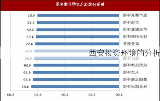 西安投资环境的分析