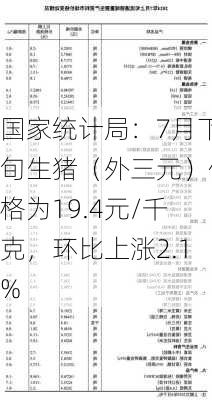 国家统计局：7月下旬生猪（外三元）价格为19.4元/千克，环比上涨2.1%