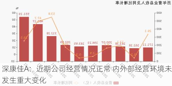 深康佳A：近期公司经营情况正常 内外部经营环境未发生重大变化