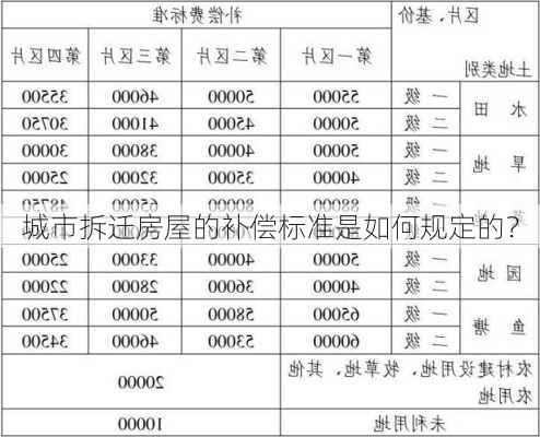 城市拆迁房屋的补偿标准是如何规定的？