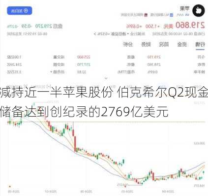 减持近一半苹果股份 伯克希尔Q2现金储备达到创纪录的2769亿美元