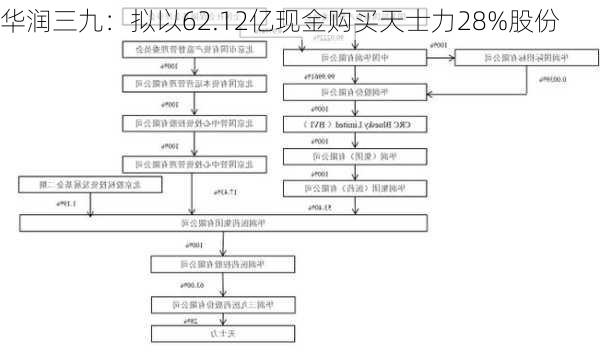 华润三九：拟以62.12亿现金购买天士力28%股份