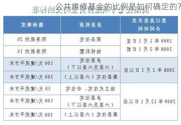 公共维修基金的比例是如何确定的？