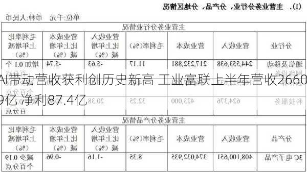 AI带动营收获利创历史新高 工业富联上半年营收2660.9亿 净利87.4亿