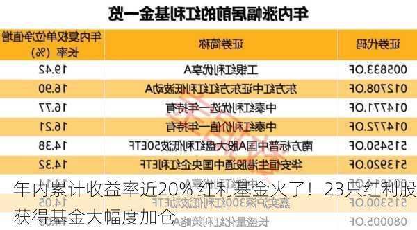 年内累计收益率近20% 红利基金火了！23只红利股获得基金大幅度加仓