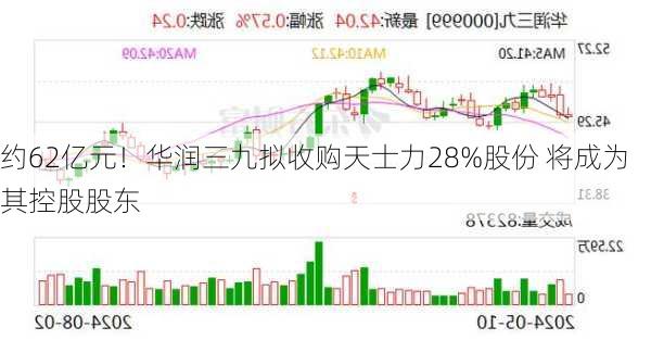 约62亿元！华润三九拟收购天士力28%股份 将成为其控股股东