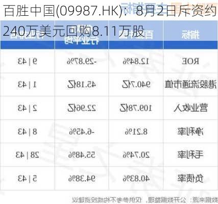 百胜中国(09987.HK)：8月2日斥资约240万美元回购8.11万股