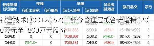 锦富技术(300128.SZ)：部分管理层拟合计增持1200万元至1800万元股份