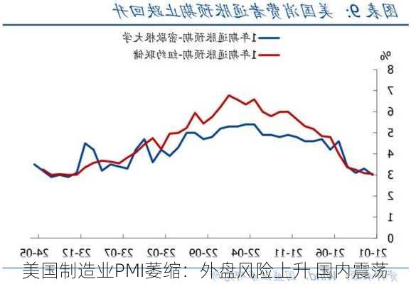 美国制造业PMI萎缩：外盘风险上升 国内震荡