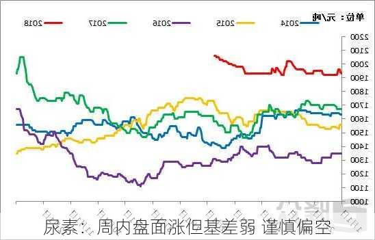 尿素：周内盘面涨但基差弱 谨慎偏空