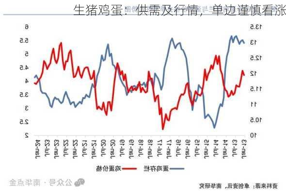 生猪鸡蛋：供需及行情，单边谨慎看涨