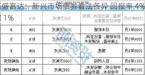 高盛富达：新兴市场债券看法各异 回报率 4%和 1%