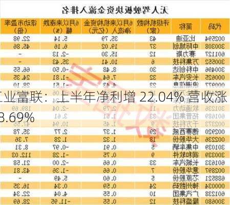 工业富联：上半年净利增 22.04% 营收涨 28.69%