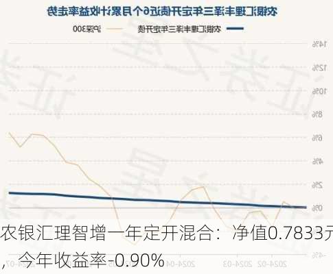 农银汇理智增一年定开混合：净值0.7833元，今年收益率-0.90%