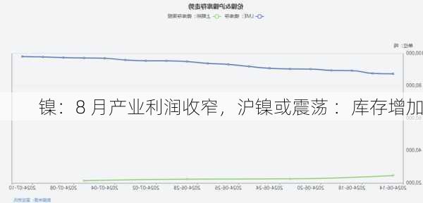 镍：8 月产业利润收窄，沪镍或震荡 ：库存增加