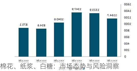 棉花、纸浆、白糖：市场态势与风险洞察