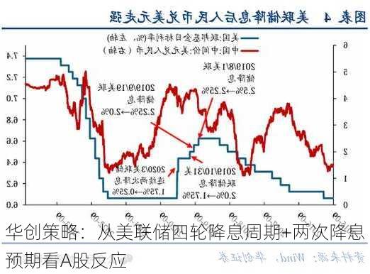 华创策略：从美联储四轮降息周期+两次降息预期看A股反应