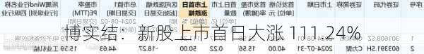 博实结：新股上市首日大涨 111.24%