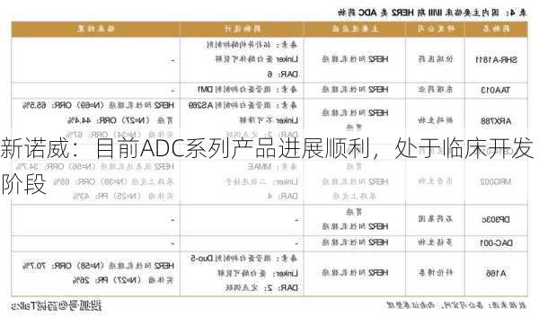 新诺威：目前ADC系列产品进展顺利，处于临床开发阶段