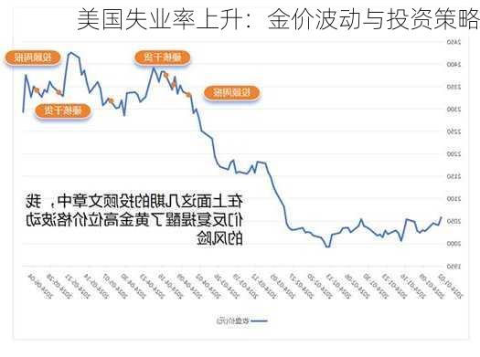 美国失业率上升：金价波动与投资策略