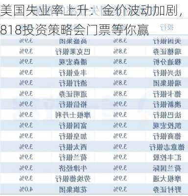 美国失业率上升：金价波动加剧，818投资策略会门票等你赢