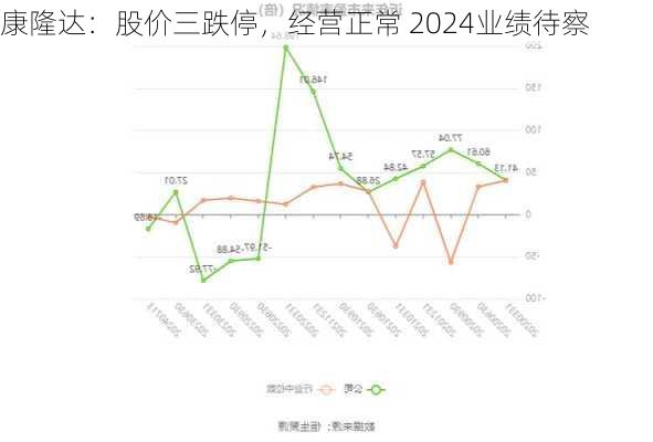 康隆达：股价三跌停，经营正常 2024业绩待察