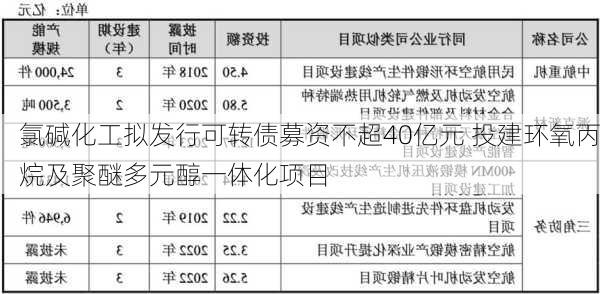 氯碱化工拟发行可转债募资不超40亿元 投建环氧丙烷及聚醚多元醇一体化项目