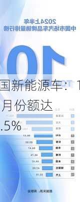 中国新能源车：1-6 月份额达 64.5%