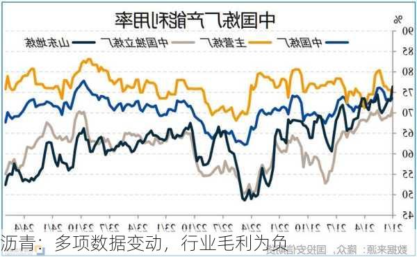 沥青：多项数据变动，行业毛利为负