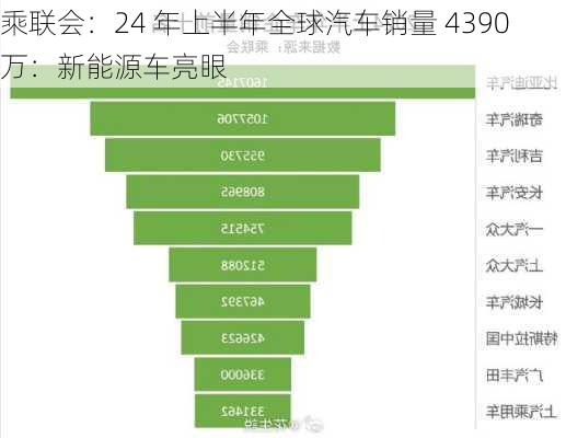 乘联会：24 年上半年全球汽车销量 4390 万：新能源车亮眼