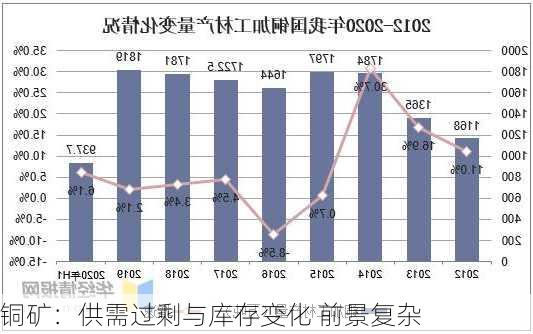 铜矿：供需过剩与库存变化 前景复杂