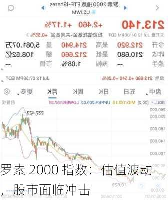 罗素 2000 指数：估值波动，股市面临冲击