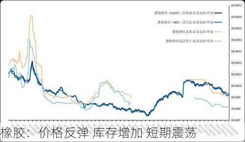 橡胶：价格反弹 库存增加 短期震荡