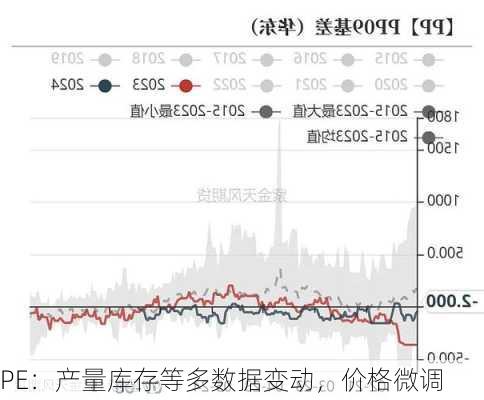 PE：产量库存等多数据变动，价格微调