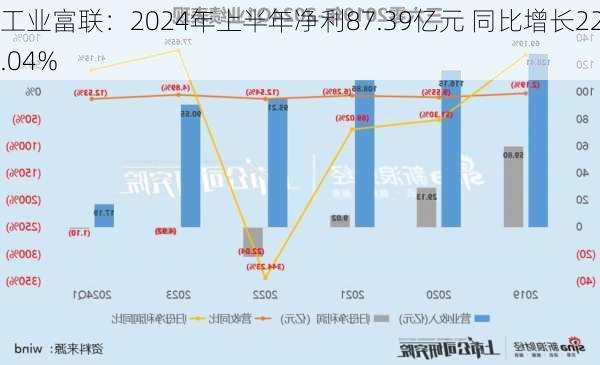 工业富联：2024年上半年净利87.39亿元 同比增长22.04%