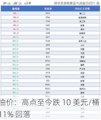 油价：高点至今跌 10 美元/桶 11% 回落