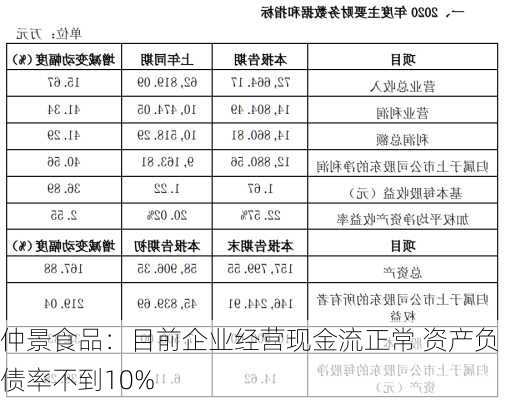 仲景食品：目前企业经营现金流正常 资产负债率不到10%