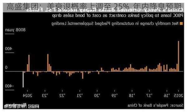 高盛集团：美衰退概率上调至 25%  年内降息预期